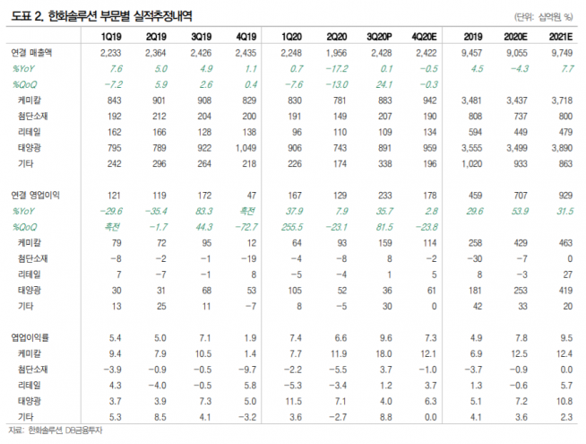 ▲자료제공=DB금융투자