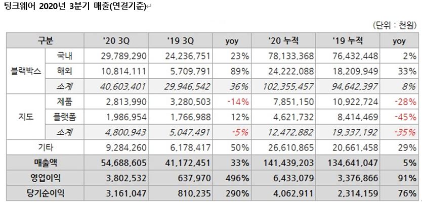 ▲팅크웨어 3분이 실적. 