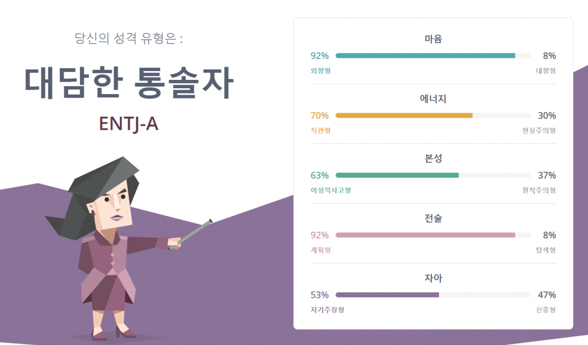 ▲기자는 진짜 MBTI를 하기 전 온라인을 통해 간이검사를 해봤다. 60문항으로 구성됐고  (출처='16Personalities' 홈페이지)