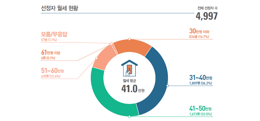 ▲서울시 청년월세지원 대상자 기존 월세 현황 통계. (자료 제공=서울시)