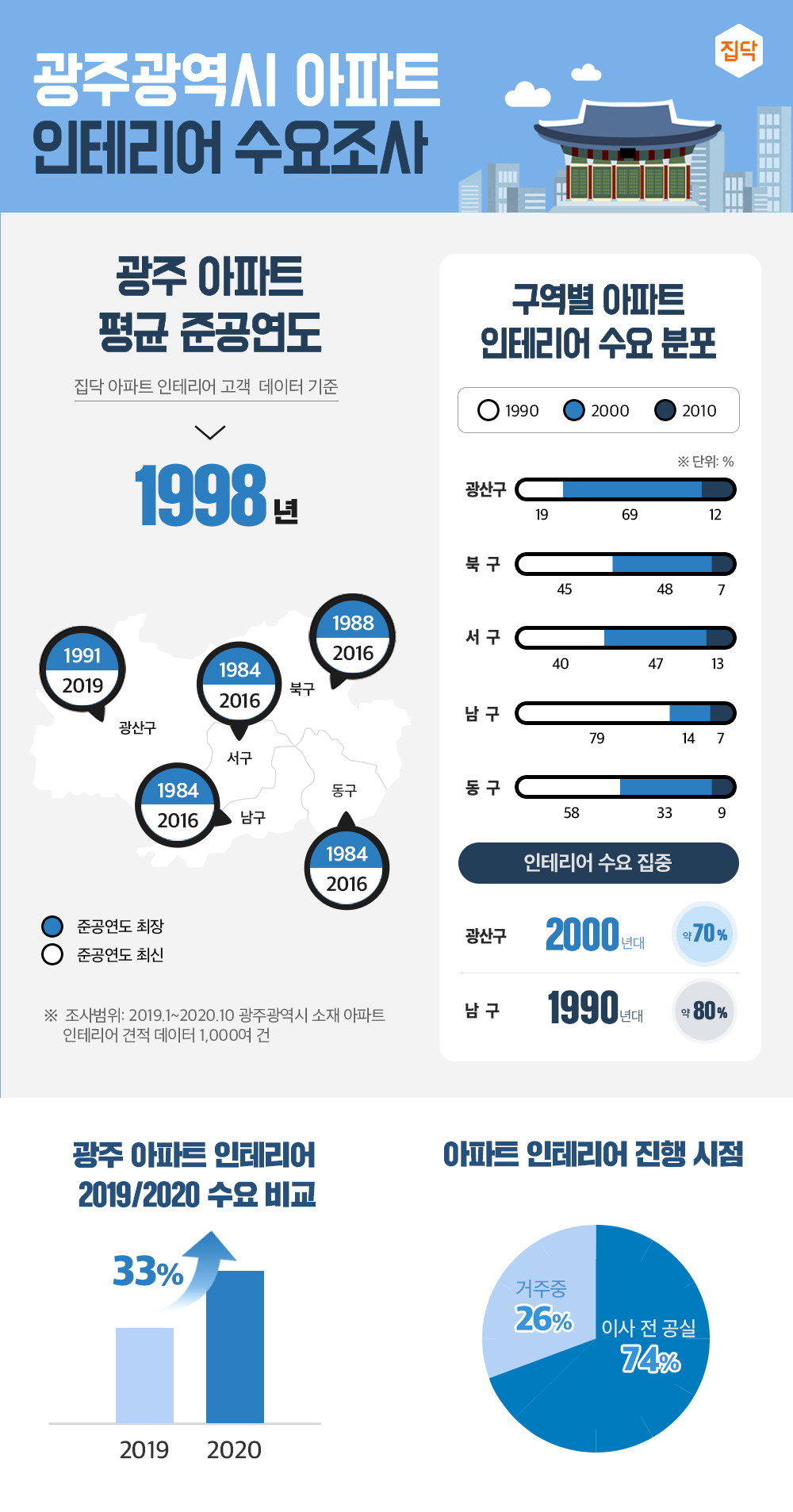 (사진제공=집닥)