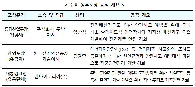 ▲'2020 제품안전의 날' 기념식 주요 정부포상 공적 개요 (자료제공=국가기술표준원)