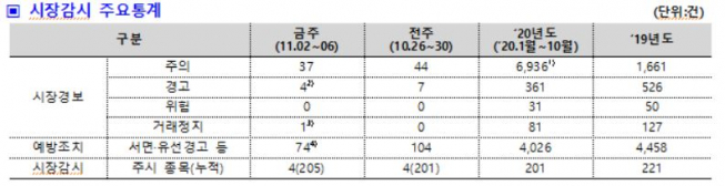 ▲시장감시 주요통계 .  (출처=한국거래소)