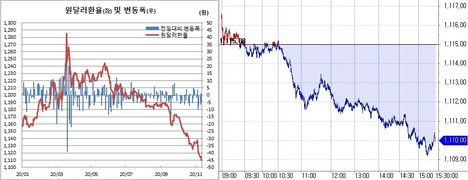 ▲오른쪽은 11일 원달러 환율 장중 흐름 (한국은행, 체크)