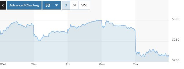 ▲알리바바그룹홀딩 미국주식예탁증서(ADR) 최근 5거래일간 주가 추이. 10일(현지시간) 종가 266.54달러. 출처 마켓워치
