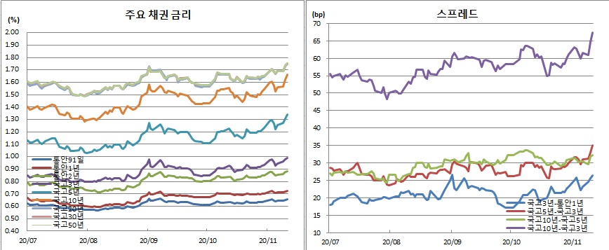 (금융투자협회)