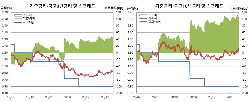 (한국은행, 금융투자협회)