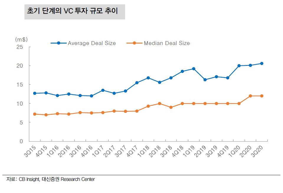 ▲초기 단계의 VC 투자 규모 추이 

 (자료=대신증권)