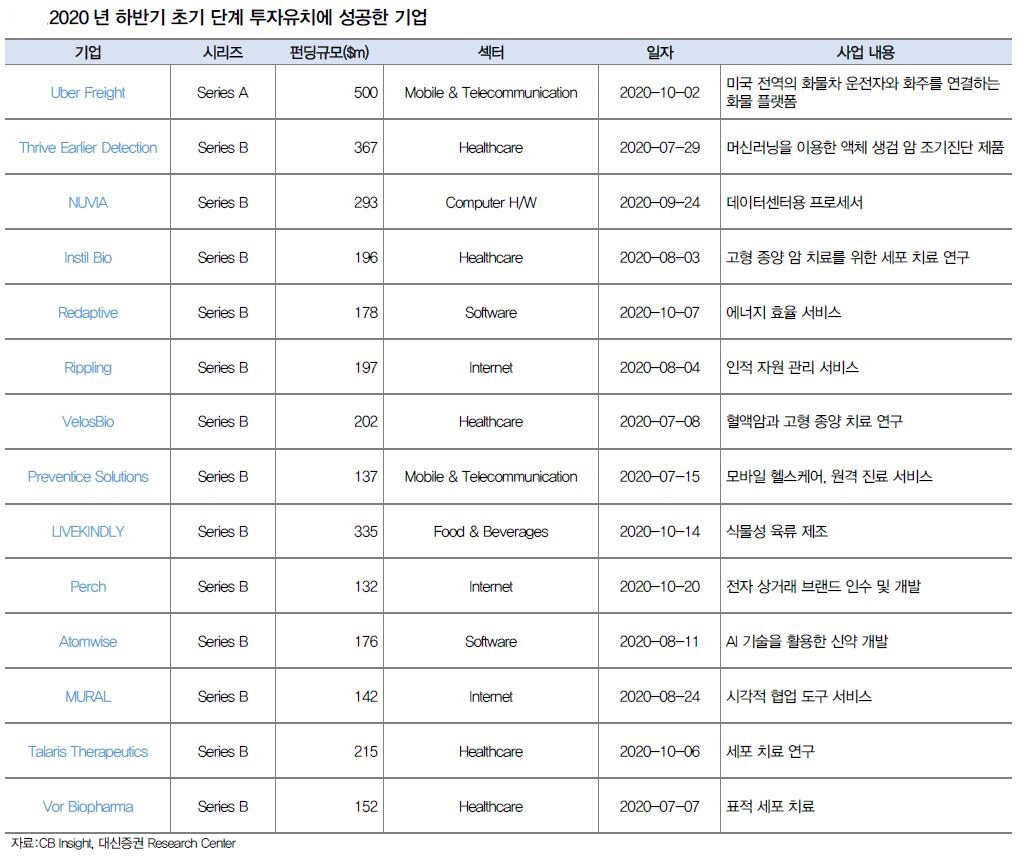 ▲2020년 하반기 초기 단계 투자유치에 성공한 기업 
 (자료=대신증권)
