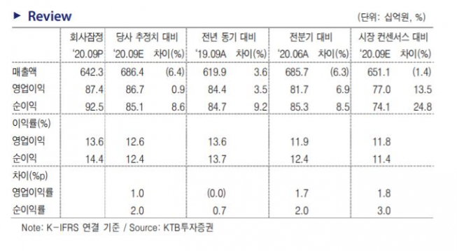 ▲실적 현황 및 전망.  (자료제공=KTB투자증권)