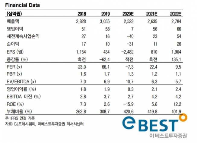 ▲실적 추이 및 전망.  (자료제공=이베스트투자증권)
