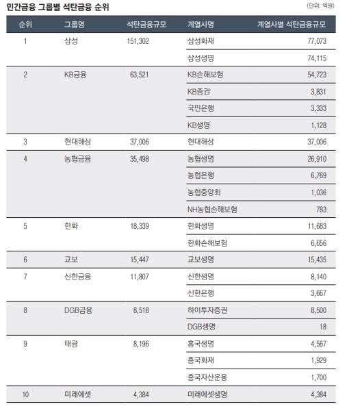 ▲민간금융 그룹별 석탄금융 순위. (자료출처=2020 한국 석탄금융 백서)
