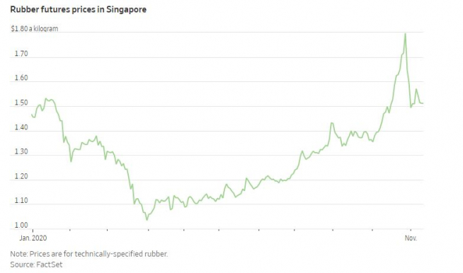 ▲천연고무 가격 추이. 싱가포르 상품거래소 기준 10일 1kg당 1.51달러. 출처 월스트리트저널(WSJ)