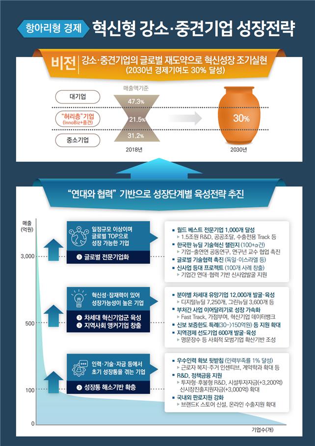 ▲'혁신형 강소·중견기업 성장전략' 인포그래픽 (자료제공=산업통상자원부)