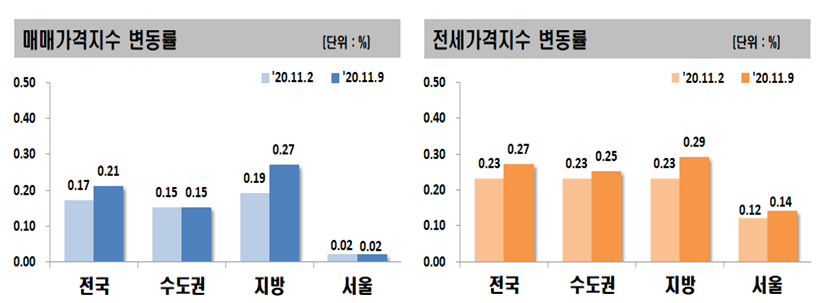 ▲전세 및 매매가격지수 추이. (자료 제공=지지옥션)