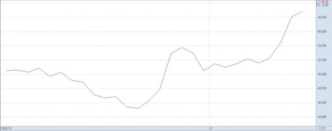 ▲10월 이후 기아차 주가 추이(자료제공=키움증권)