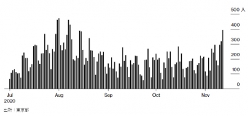 ▲도쿄도 신규 신종 코로나바이러스 감염증(코로나19) 감염자 수 추이. 출처 블룸버그
