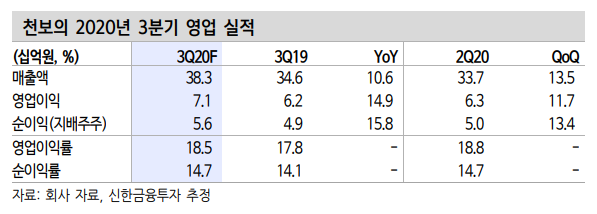 (자료=신한금융투자)