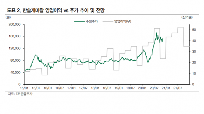 ▲자료제공=DB금융투자