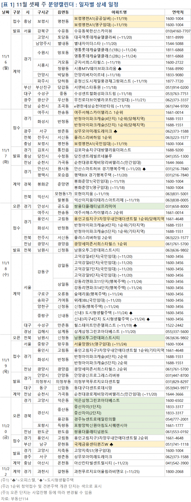 ▲11월 셋째 주 분양캘린더 (표=부동산114)