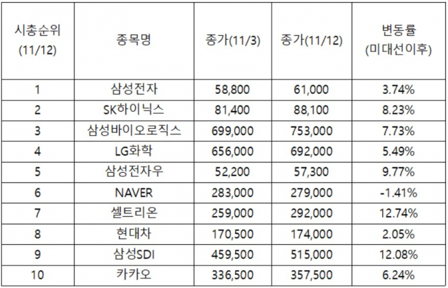 ▲코스피 시총 상위 10개 종목의 미 대선 이후 주가 추이(자료제공=한국거래소)