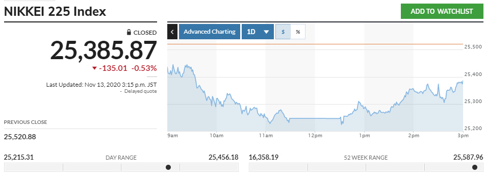 ▲닛케이225지수 등락 추이. 13일 종가 2만5385.87 출처 마켓워치