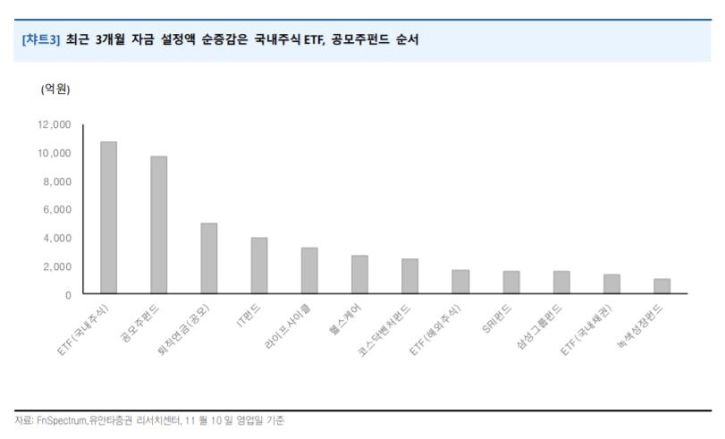 ▲최근 3개월 국내 주요 펀드 설정액 증감액 추이. 10일 기준. 출처 (유안타증권)
