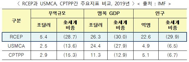 ▲RCEP과 USMCA, CPTPP간 주요지표 비교 (자료제공=산업통상자원부)
