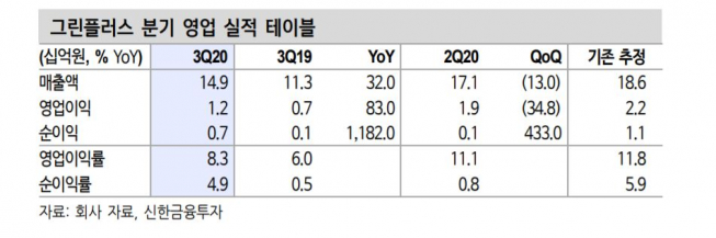 ▲분기 실적 현황.  (자료제공=신한금융투자)