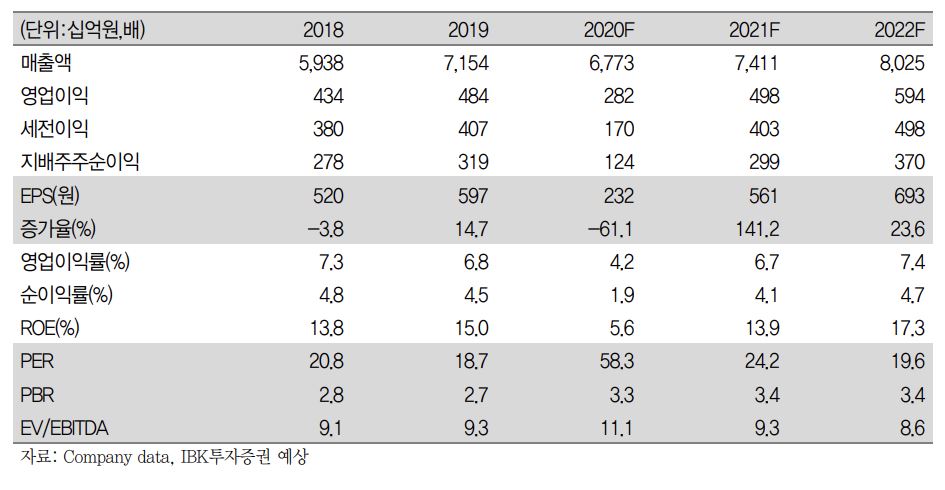 ▲한온시스템 실적