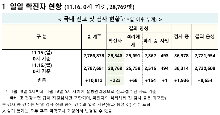 (자료=질병관리청 중앙방역대책본부)
