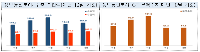 ▲정보통신기술(ICT) 수출 현황. (사진제공=과학기술정보통신부)