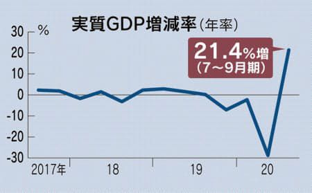 ▲일본의 국내총생산(GDP) 증가율 추이. 올해 7~9월 연율 21.4%. 출처 니혼게이자이신문
