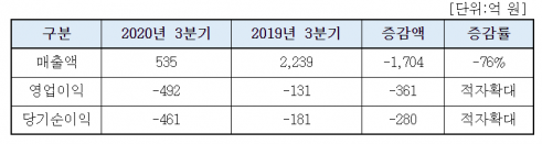 ▲진에어 3분기 실적 추이.  (사진제공=진에어)