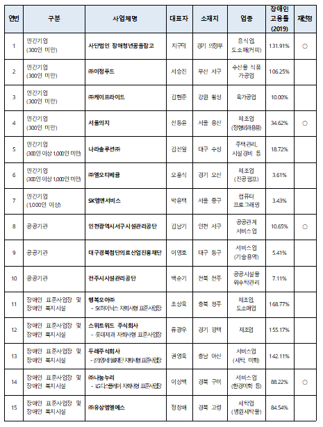 (자료제공=한국장애이고용공단)