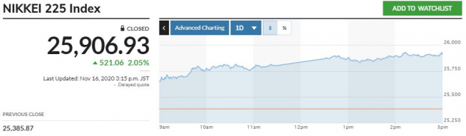 ▲일본증시 닛케이225지수 추이. 16일 종가 2만5906.93 출처 마켓워치