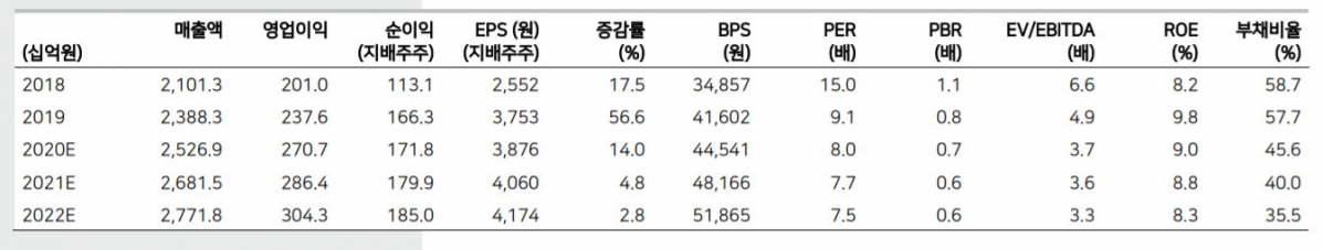 ▲연간 실적 현황 및 전망.  (자료제공=메리츠증권)