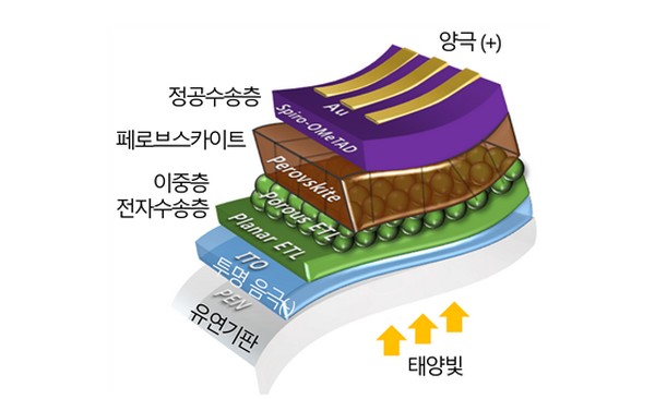 ▲▲ 새롭게 개발된 유연 페로브스카이트 태양전지의 모식도. (사진제공=한국화학연구원)