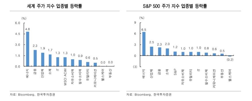 ▲<세계주가지수업종별등락률> (자료 한국투자증권)