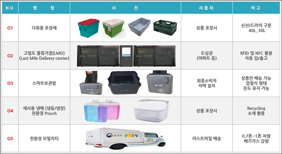 ▲다회용 수송 포장재 시범사업 활용 기기. (자료제공=환경부)