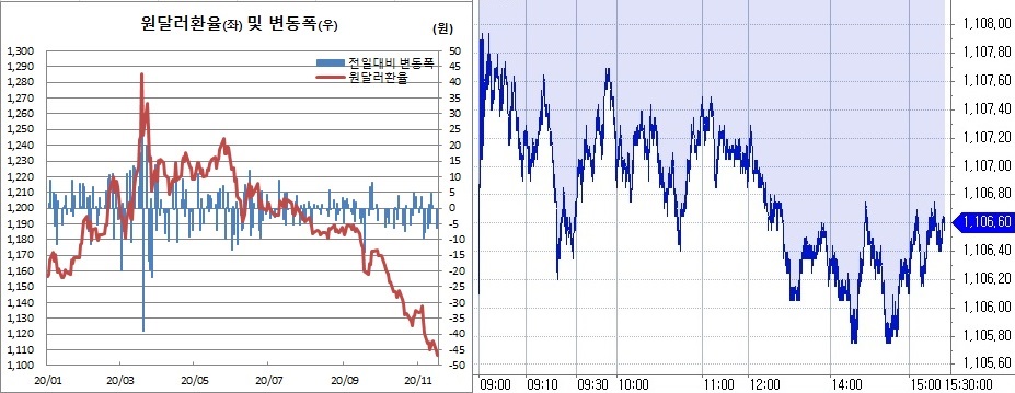 ▲오른쪽은 17일 원달러 환율 장중 흐름 (한국은행, 체크)