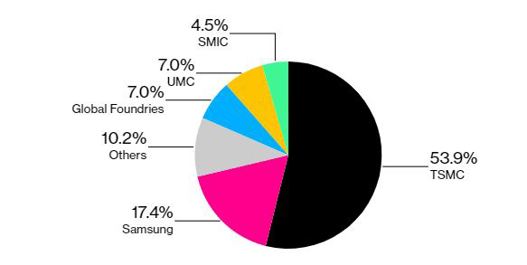 ▲전 세계 파운드리 시장 올해 3분기 업체별 점유율. 왼쪽부터 시계 방향으로 TSMC·삼성·기타·글로벌파운드리·UMC·SMIC. 출처 블룸버그
