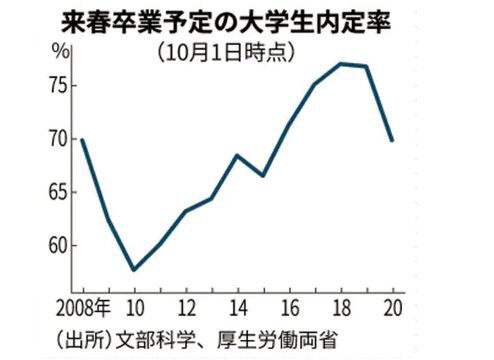 ▲일본의 10월 1일 시점 대학 졸업 예정자 취업 내정률 추이. 올해 69.8%. 출처 니혼게이자이신문
