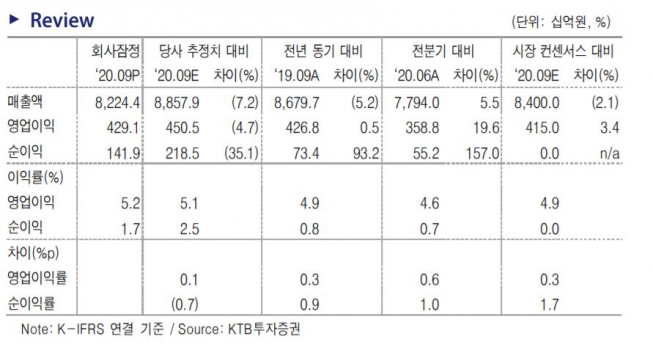 ▲실적 현황 및 추이. (자료제공=KTB투자증권)