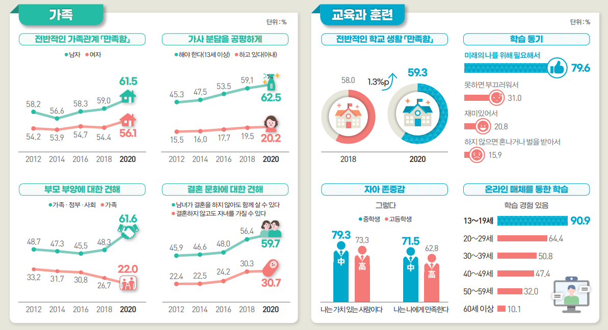 ▲'2020년 사회조사' 결과. (자료=통계청)