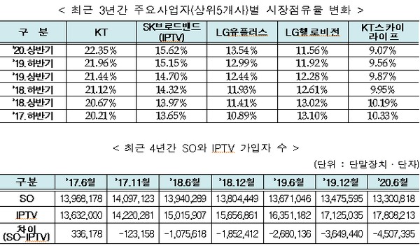 ▲주요사업자별 시장점유율 변화 및 가입자 수. (사진제공=과학기술정보통신부)