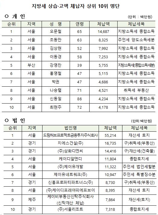 (자료출처=행정안전부 및 각 지자체)