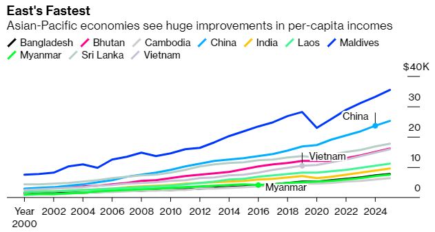 ▲아시아·태평양 주요국의 2000~2025년 구매력 평가지수(PPP) 기준 1인당 국내총생산(GDP) 추이. 파란색: 몰디브, 하늘색: 중국, 노란색: 인도. 출처 블룸버그통신