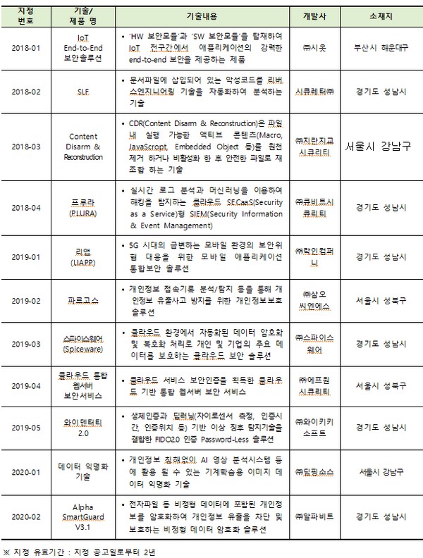 ▲우수 정보보호 기술 지정현황(2018~2020년). (사진제공=과학기술정보통신부)