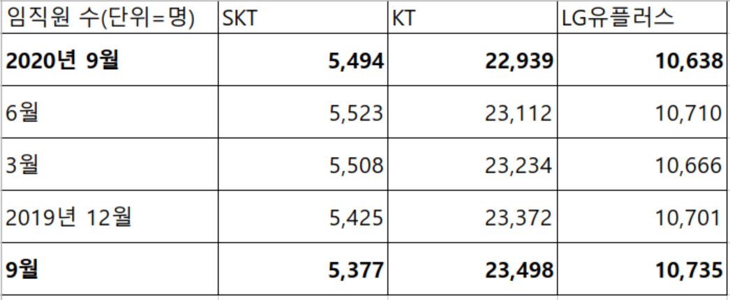 ▲이통 3사 임직원 수 추이 (자료제공=각사 분기보고서)